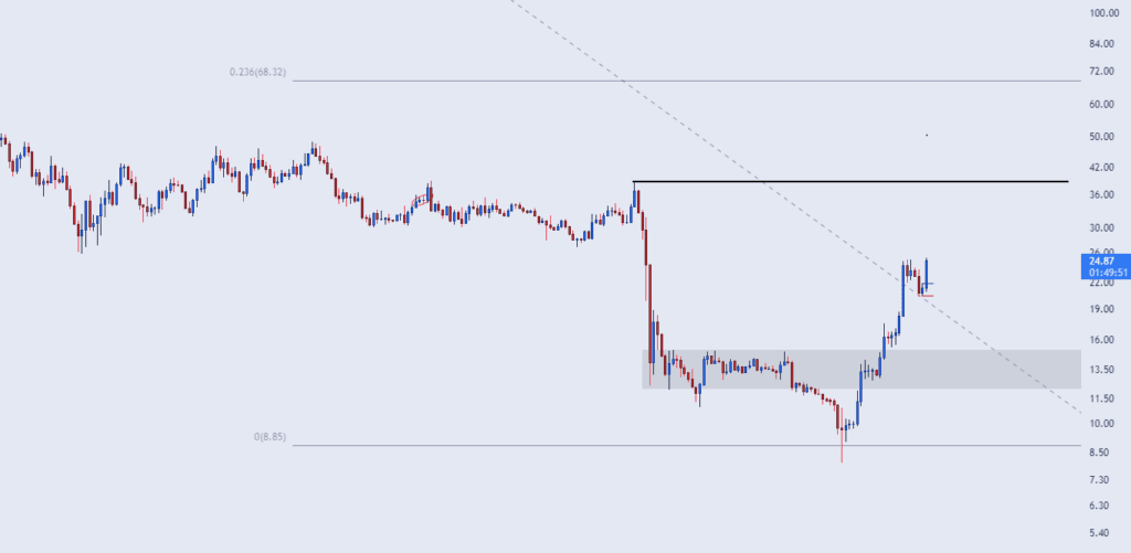 Solana And Two Altcoins Turn Bullish In The Last 7 Days Of January