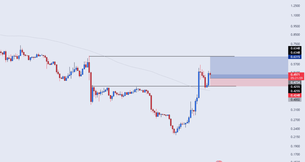 Solana And Two Altcoins Turn Bullish In The Last 7 Days Of January