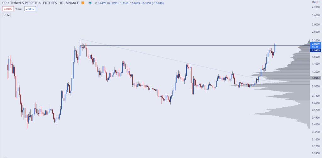 Solana And Two Altcoins Turn Bullish In The Last 7 Days Of January