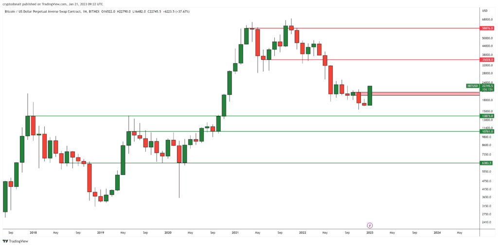 Bitcoin (BTC) Predicted To Gain More Upside After 38% Increase This Month 2 Bitcoin (BTC) Predicted To Gain More Upside After 38% Increase This Month