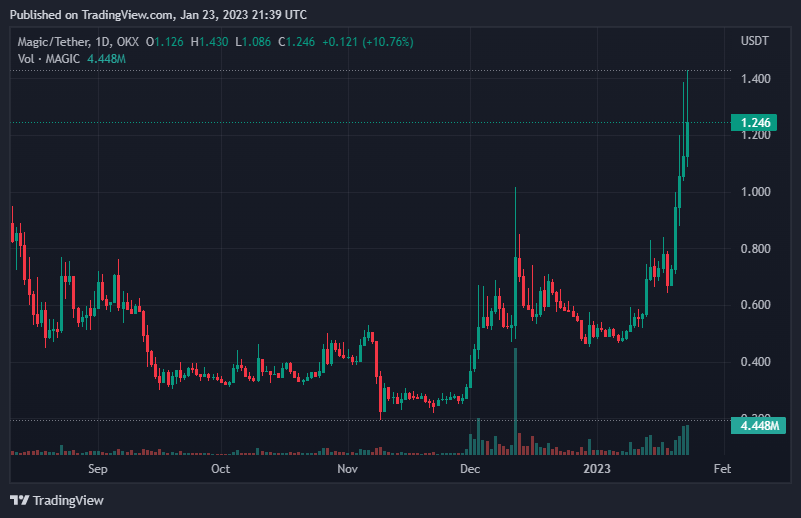 Magic Token Kicks Off 2023 With An Increase Of 185% After Three Weeks 2 Magic Token Kicks Off 2023 With An Increase Of 185% After Three Weeks