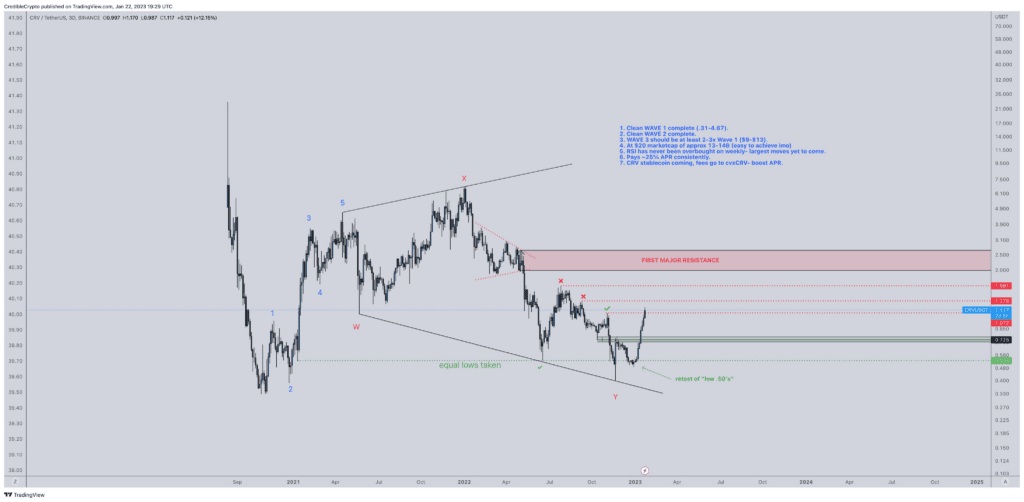 Curve DAO (CRV) May Explode To The Upside Reaching To $13 2 Curve DAO (CRV) May Explode To The Upside Reaching To $13
