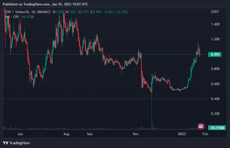 Curve DAO (CRV) May Explode To The Upside Reaching To $13 3 Curve DAO (CRV) May Explode To The Upside Reaching To $13