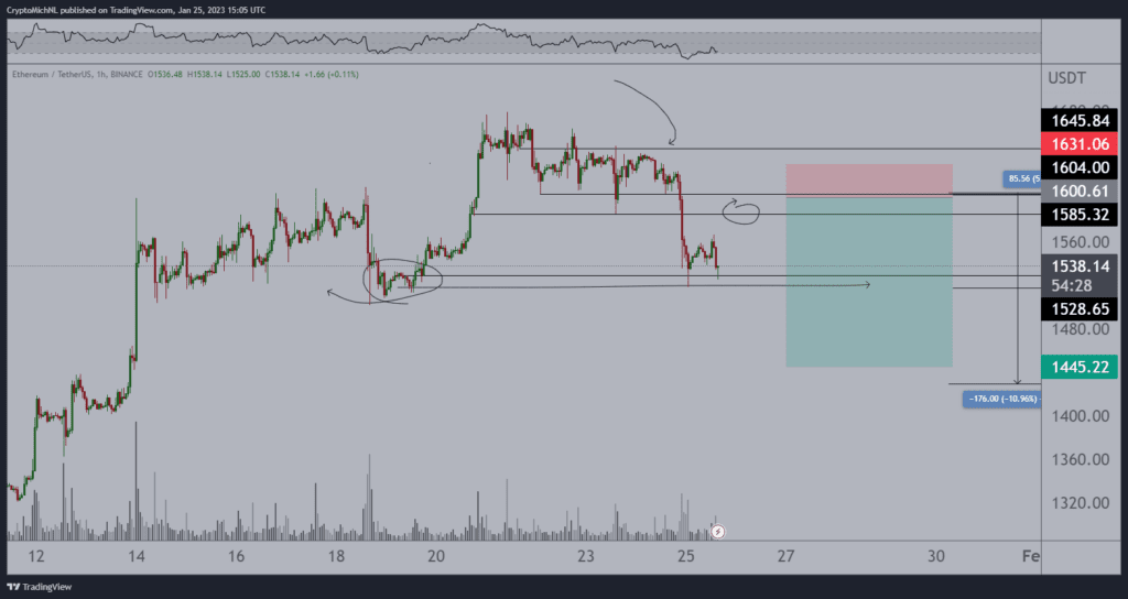 Bitcoin And Ethereum Are On Of A Massive Cycle While FTM Is Up 130%