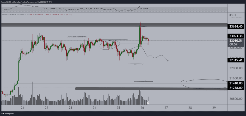 Bitcoin And Ethereum Are On Of A Massive Cycle While FTM Is Up 130%