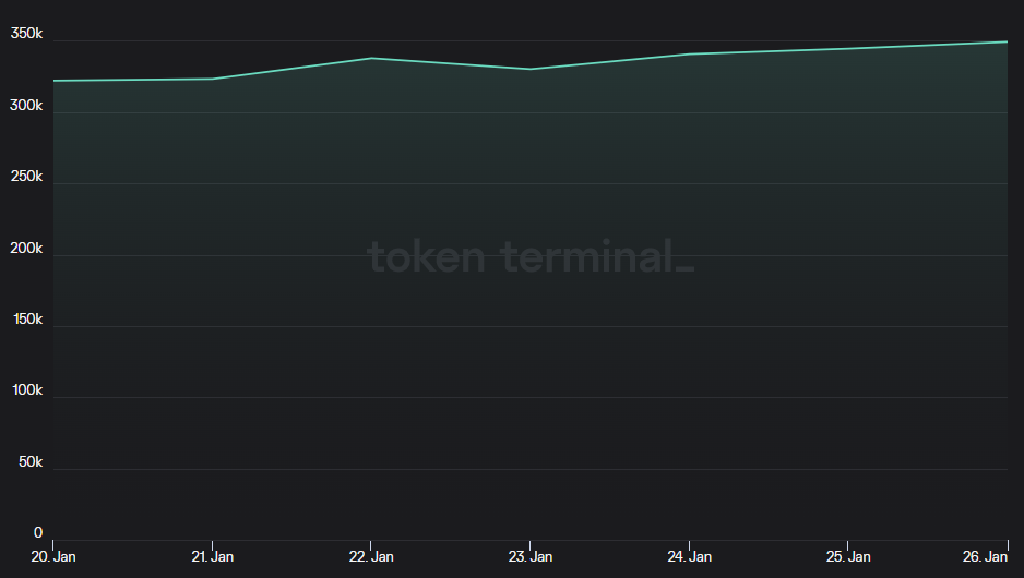 Daily Active Users On Polygon Now Increases By 8% As Silvergate Falls 8.7% 3 Daily Active Users On Polygon Increases By 8% As Silvergate Falls 8.7%