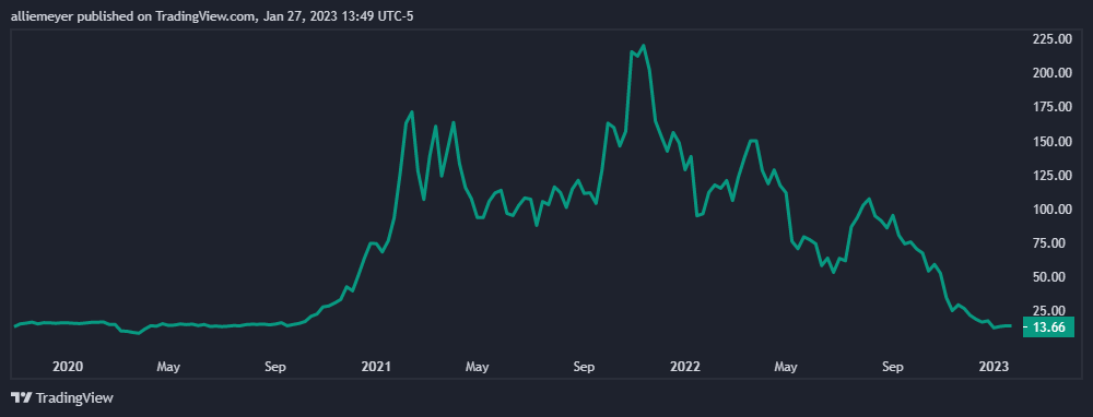 Daily Active Users On Polygon Now Increases By 8% As Silvergate Falls 8.7% 4 Daily Active Users On Polygon Increases By 8% As Silvergate Falls 8.7%