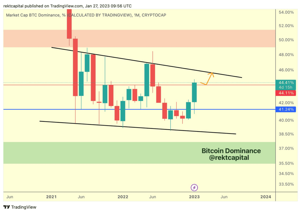 Bitcoin Keeps Rising In 2023 If Its Dominance Level Successfully Retests