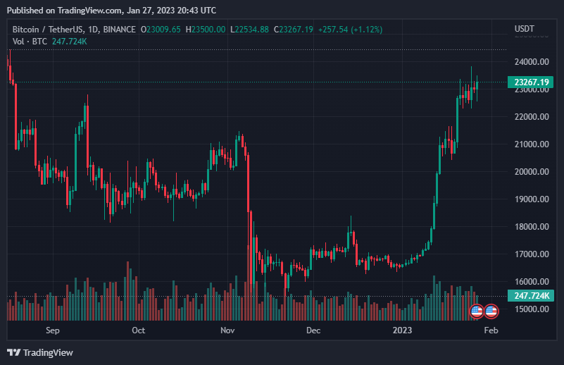 Bitcoin Keeps Rising In 2023 If Its Dominance Level Successfully Retests