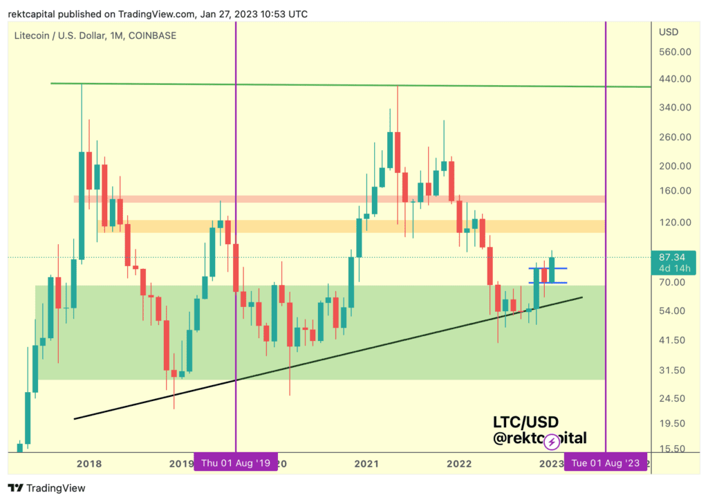 Bitcoin Keeps Rising In 2023 If Its Dominance Level Successfully Retests