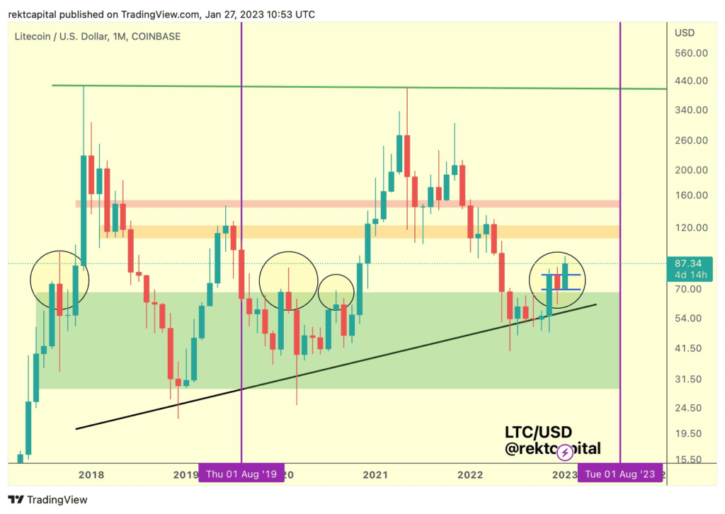 Bitcoin Keeps Rising In 2023 If Its Dominance Level Successfully Retests