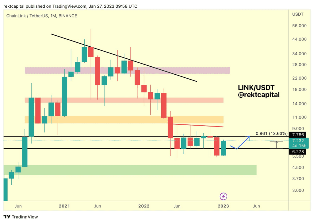 Bitcoin Keeps Rising In 2023 If Its Dominance Level Successfully Retests