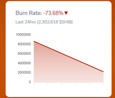 Shiba Inu Community's Best Efforts, SHIB Burn Rate Sharply Decreases