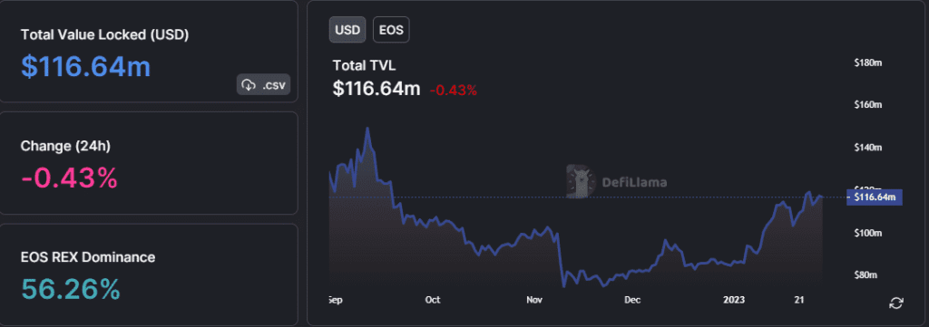 EOS Uses This Tactic And Reports Significant TVL Growth