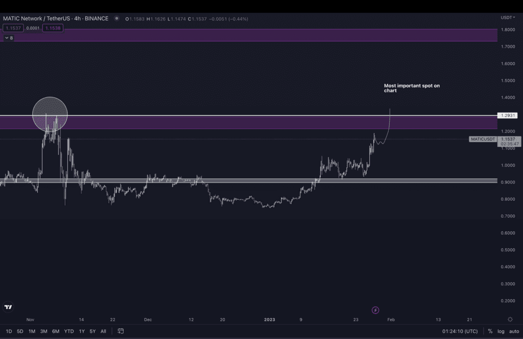 Polygon Predicted To Rally As Avalanche Is On Track For A 35% Increase