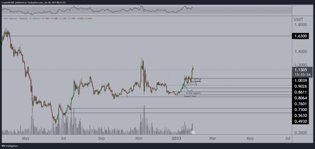 Polygon (MATIC) Is Likely Gain 60% As AVAX And VRA Bulls Should Wait For A Dip