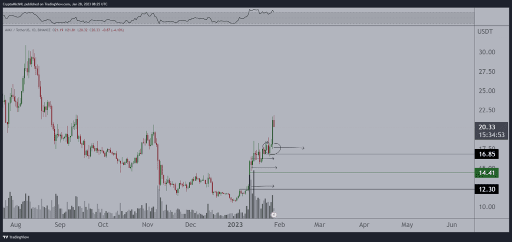 Polygon (MATIC) Is Likely Gain 60% As AVAX And VRA Bulls Should Wait For A Dip