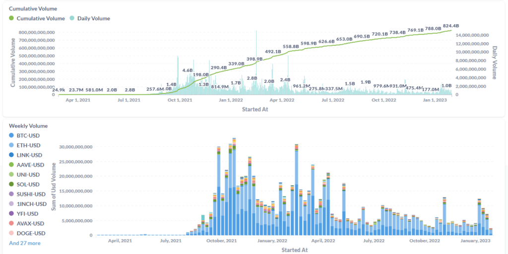dYdX Records $466.3 Billion In Transaction Volume And $137.8 Million Fee Revenue In 2022 2 dYdX Records $466.3 Billion In Transaction Volume And $137.8 Million Fee Revenue In 2022