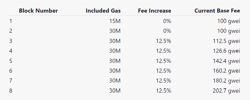 All You Should Know About ETH Gas And How Gas Fees Works On Ethereum 2 All You Should Know About ETH Gas And How Gas Fees Works On Ethereum