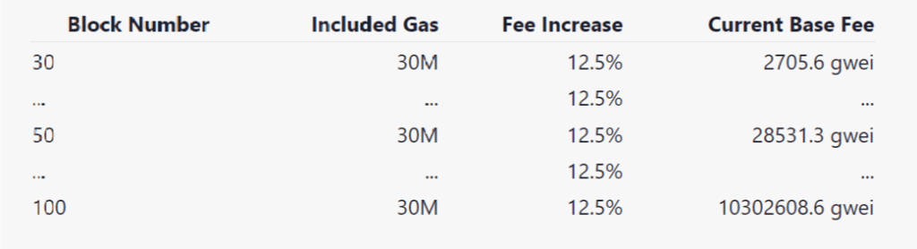 All You Should Know About ETH Gas And How Gas Fees Works On Ethereum 3 All You Should Know About ETH Gas And How Gas Fees Works On Ethereum