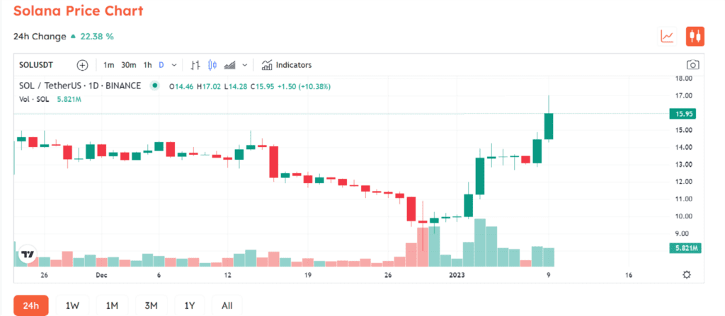 Solana Stopped Working Due to Error 1.14 Beta Solana Validator But SOL Soars 22%