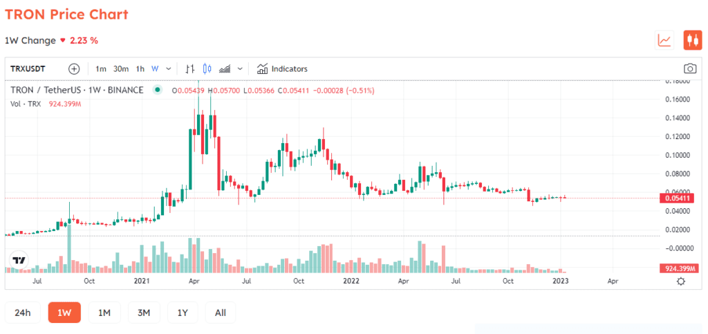 TRON (TRX) Kicks Off 2023 With 4.6 Billion Of The Total Transactions Exceeded