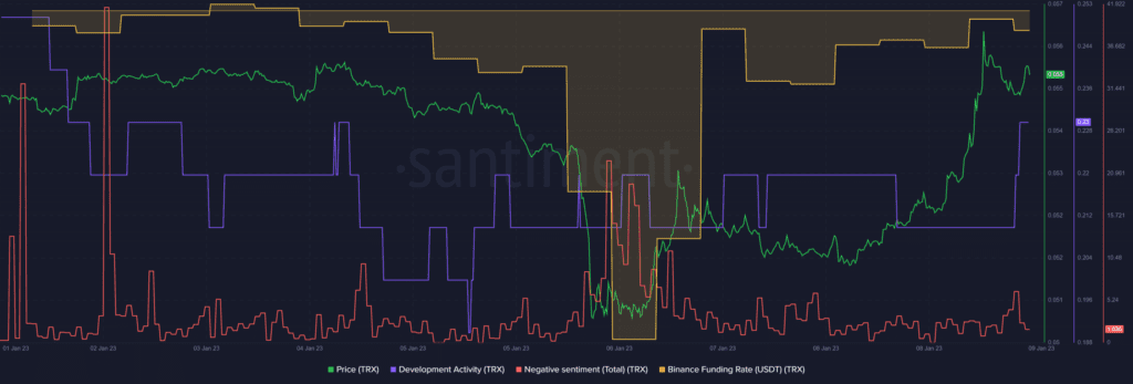 TRON (TRX) Kicks Off 2023 With 4.6 Billion Of The Total Transactions Exceeded