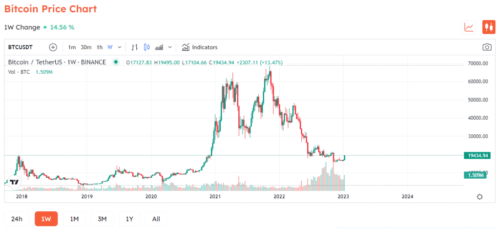 Bitcoin First Rally In 2023 Leads To Major Gains Of Publicly-traded Crypto Stocks 