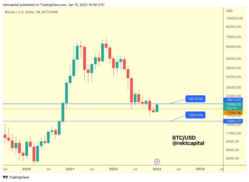 Bitcoin Is On The Verge Of Confirming A Bull Market After The First Rally In 2023 3 Bitcoin Is On The Verge Of Confirming A Bull Market After The First Rally In 2023