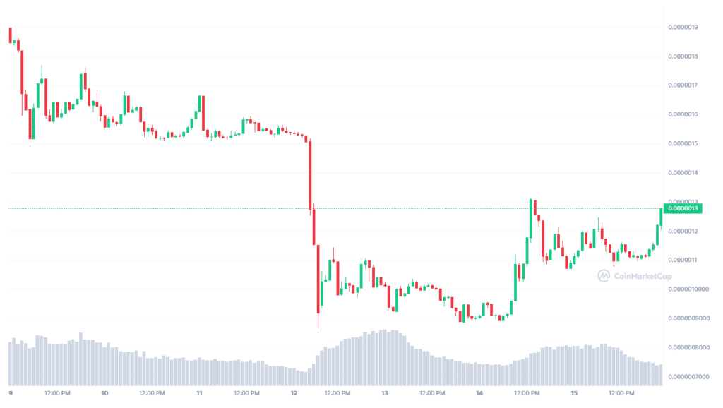 Dogecoin And SHIB Battle Solana-based Coin That Surged 800% In Two Weeks 2 Dogecoin And SHIB Battle Solana-based Coin That Surged 800% In Two Weeks