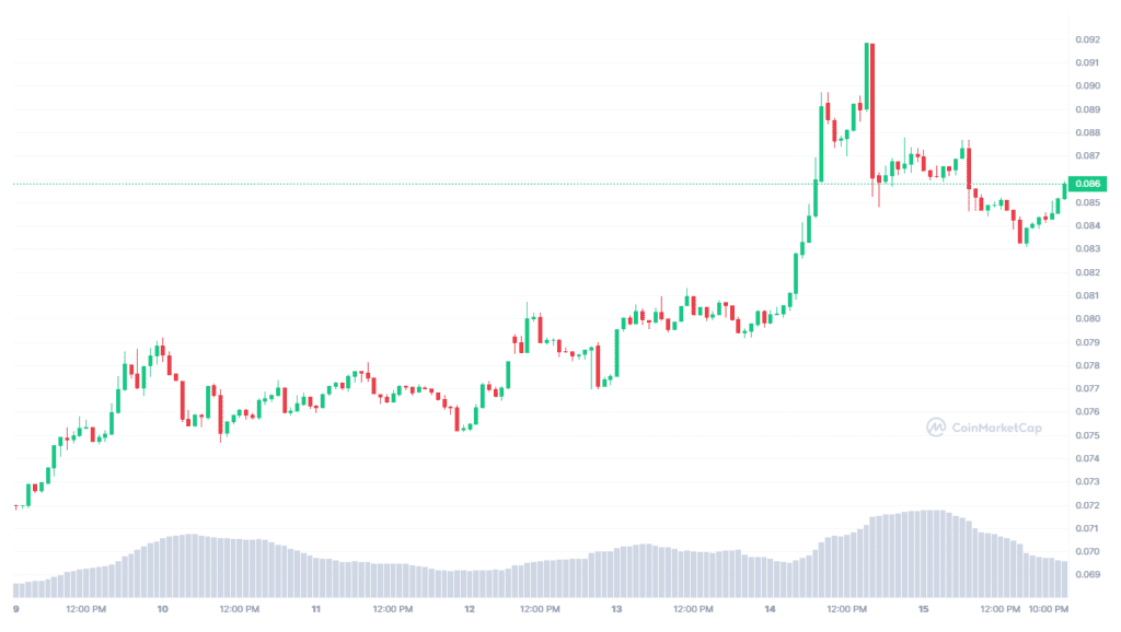Dogecoin And SHIB Battle Solana-based Coin That Surged 800% In Two Weeks 3 Dogecoin And SHIB Battle Solana-based Coin That Surged 800% In Two Weeks