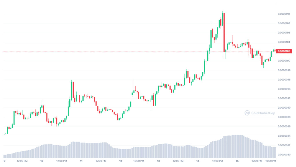 Dogecoin And SHIB Battle Solana-based Coin That Surged 800% In Two Weeks 4 Dogecoin And SHIB Battle Solana-based Coin That Surged 800% In Two Weeks