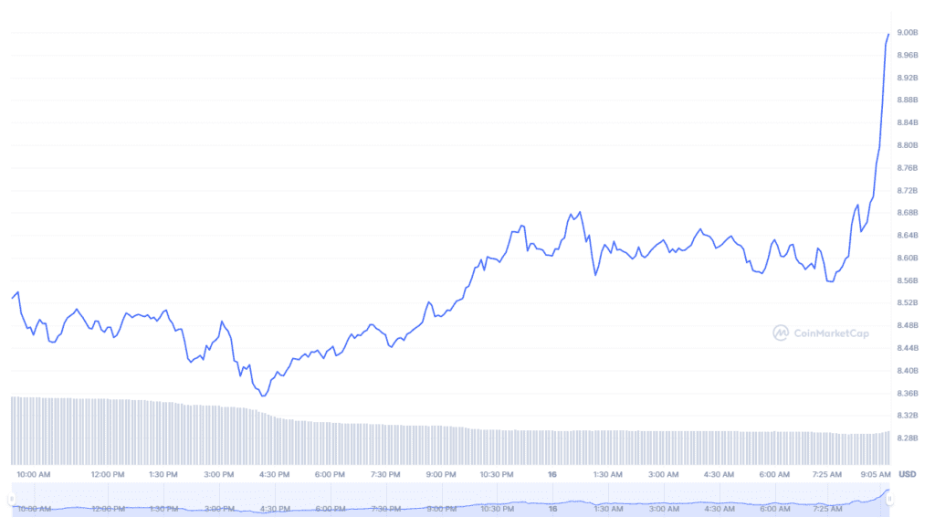 Solana (SOL) Now Surges 65% In the Second Week Of 2023