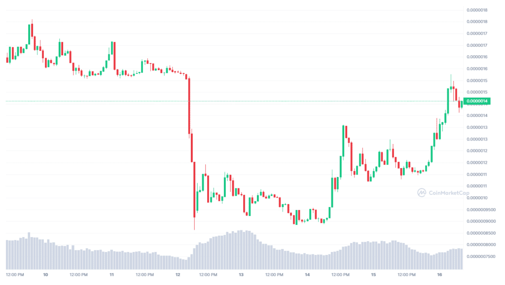Solana (SOL) Now Surges 65% In the Second Week Of 2023