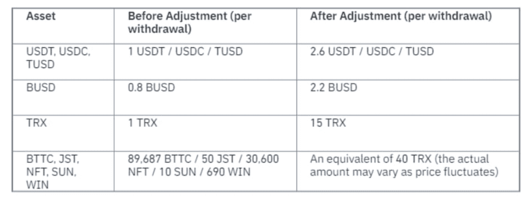 Binance Has Reduced The Network Withdrawal Fee For TRON (TRX) To 1 USD 2 Binance Has Reduced The Network Withdrawal Fee For TRON (TRX) To 1 USD