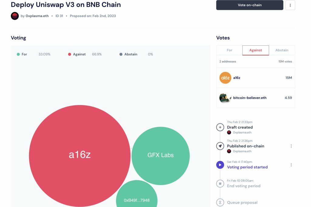 a16z "Dominates" The Vote To Install Uniswap On BNB Chain With 15 Million UNIs 2 a16z "Dominates" The Vote To Install Uniswap On BNB Chain With 15 Million UNIs