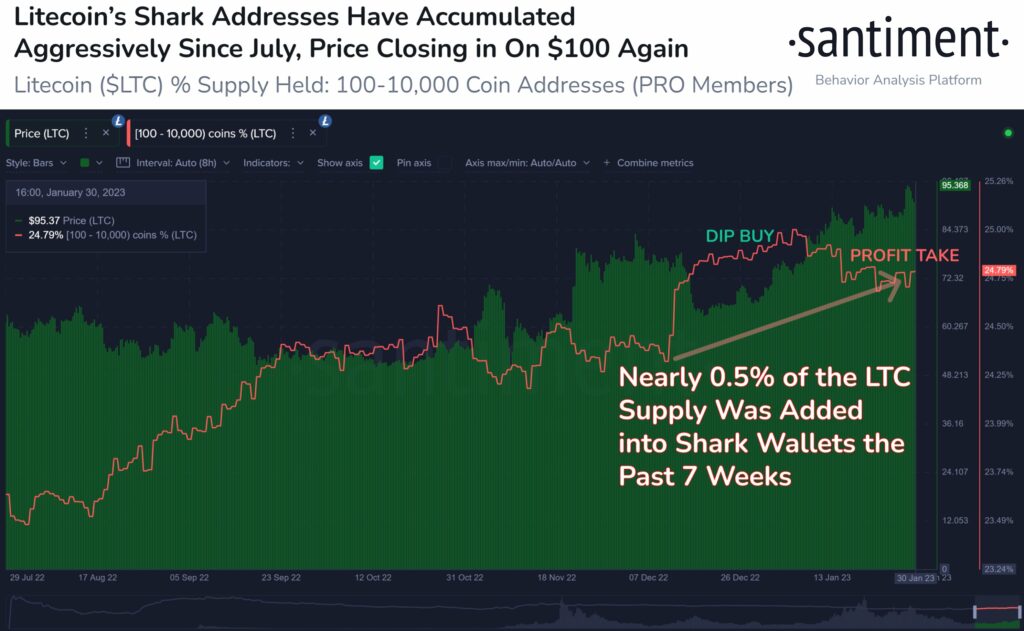 Litecoin (LTC) To Grow 80% By These Two Key Reasons 1 Litecoin (LTC) To Grow 80% By These Two Key Reasons