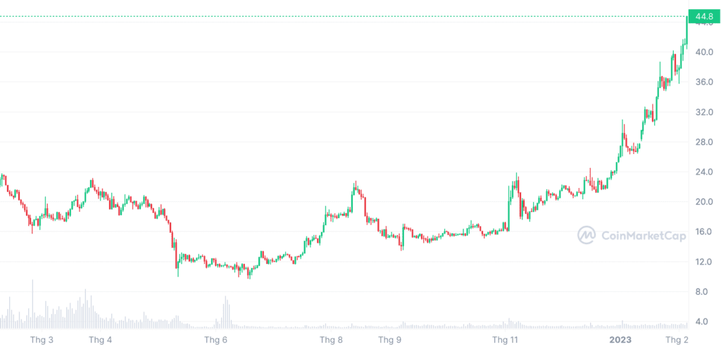 OKB Price Has Reached A New High, Although Excessive Open Interest Is Concerning