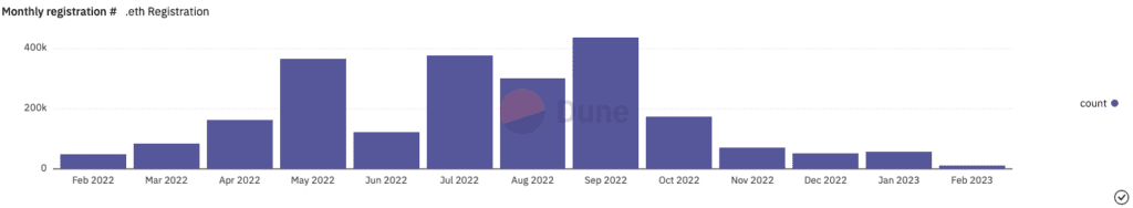 ChatGPT Domain Sells For 6 ETH, ENS Benefits From The AI Season 3 ChatGPT Domain Sells For 6 ETH, ENS Benefits From The AI Season