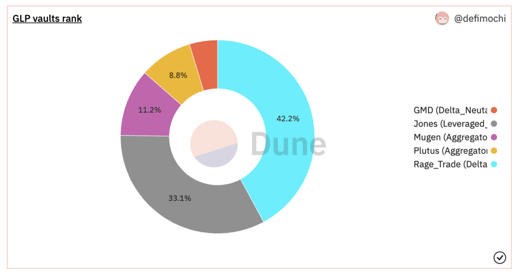 Occupy 28% Of GLP Market Share, Where Do Jonesdao's High Returns Come From?