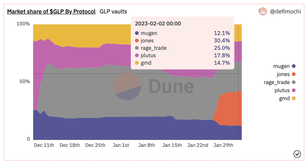 Occupy 28% Of GLP Market Share, Where Do Jonesdao's High Returns Come From?