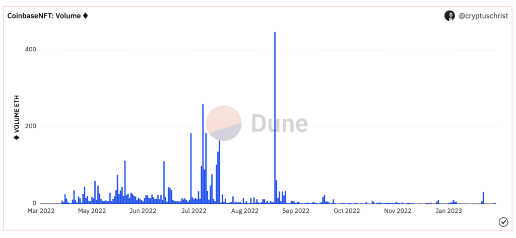 Is Coinbase NFT At A Deadlock With A Massive Drop In Trading Volumes? 2 Is Coinbase NFT At A Deadlock With A Massive Drop In Trading Volumes?