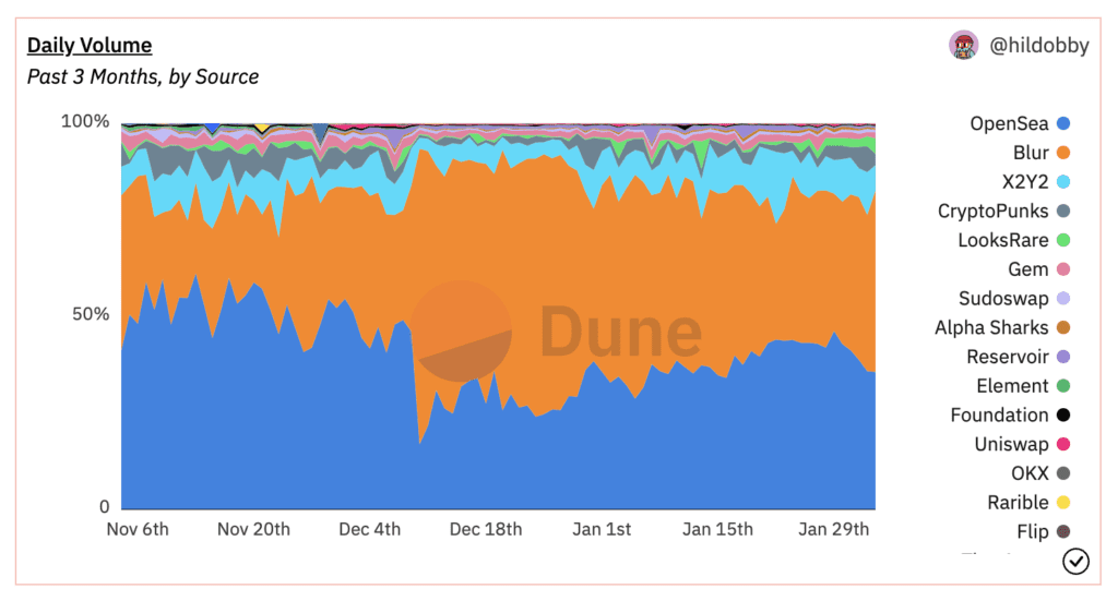 Is Coinbase NFT At A Deadlock With A Massive Drop In Trading Volumes? 3 Is Coinbase NFT At A Deadlock With A Massive Drop In Trading Volumes?