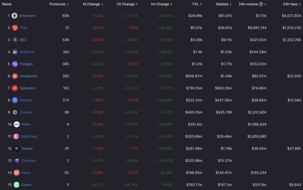 Canto: Based On Cosmos, A Fast-growing DeFi New Public Chain 3 Canto: Based On Cosmos, A Fast-growing DeFi New Public Chain
