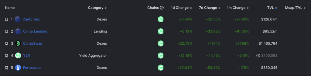 Canto: Based On Cosmos, A Fast-growing DeFi New Public Chain 4 Canto: Based On Cosmos, A Fast-growing DeFi New Public Chain