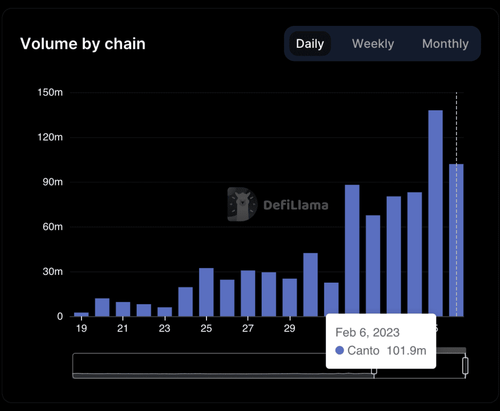 Canto: Based On Cosmos, A Fast-growing DeFi New Public Chain 6 Canto: Based On Cosmos, A Fast-growing DeFi New Public Chain