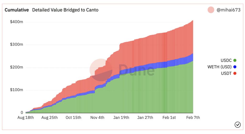 Canto: Based On Cosmos, A Fast-growing DeFi New Public Chain 7 Canto: Based On Cosmos, A Fast-growing DeFi New Public Chain
