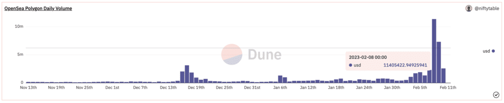 Polygon NFT Volume Boosts Massively After Bollywood Collaboration Announcement