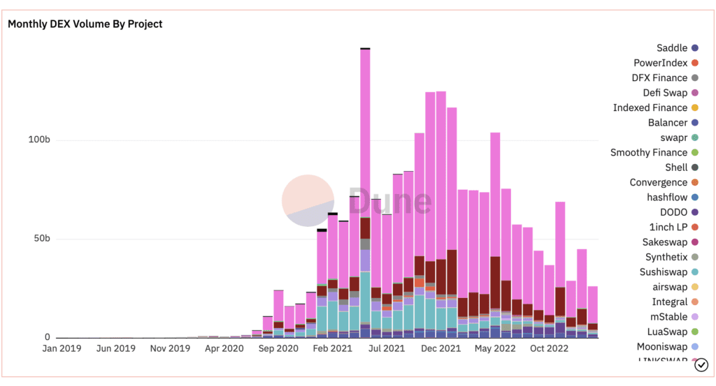 AMM Vs. OrderBook, How Will The DEX War Explode In The Future?