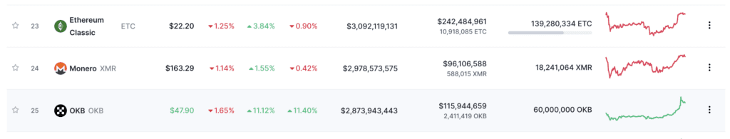 OKX Launches New Blockchain, OKB Price Reaches New All-Time High
